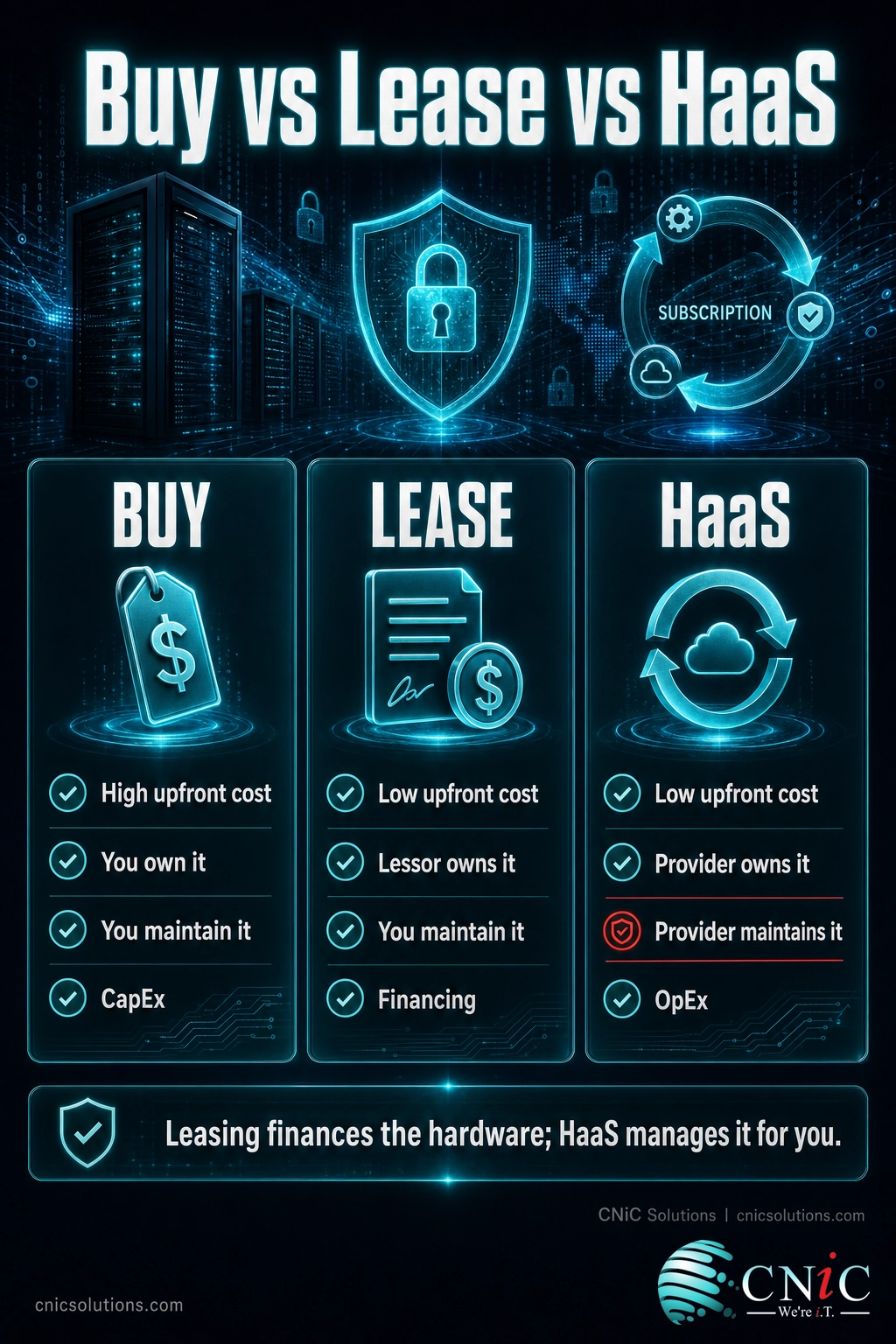 Infographic comparing buying, leasing, and Hardware as a Service by cost, ownership, and maintenance