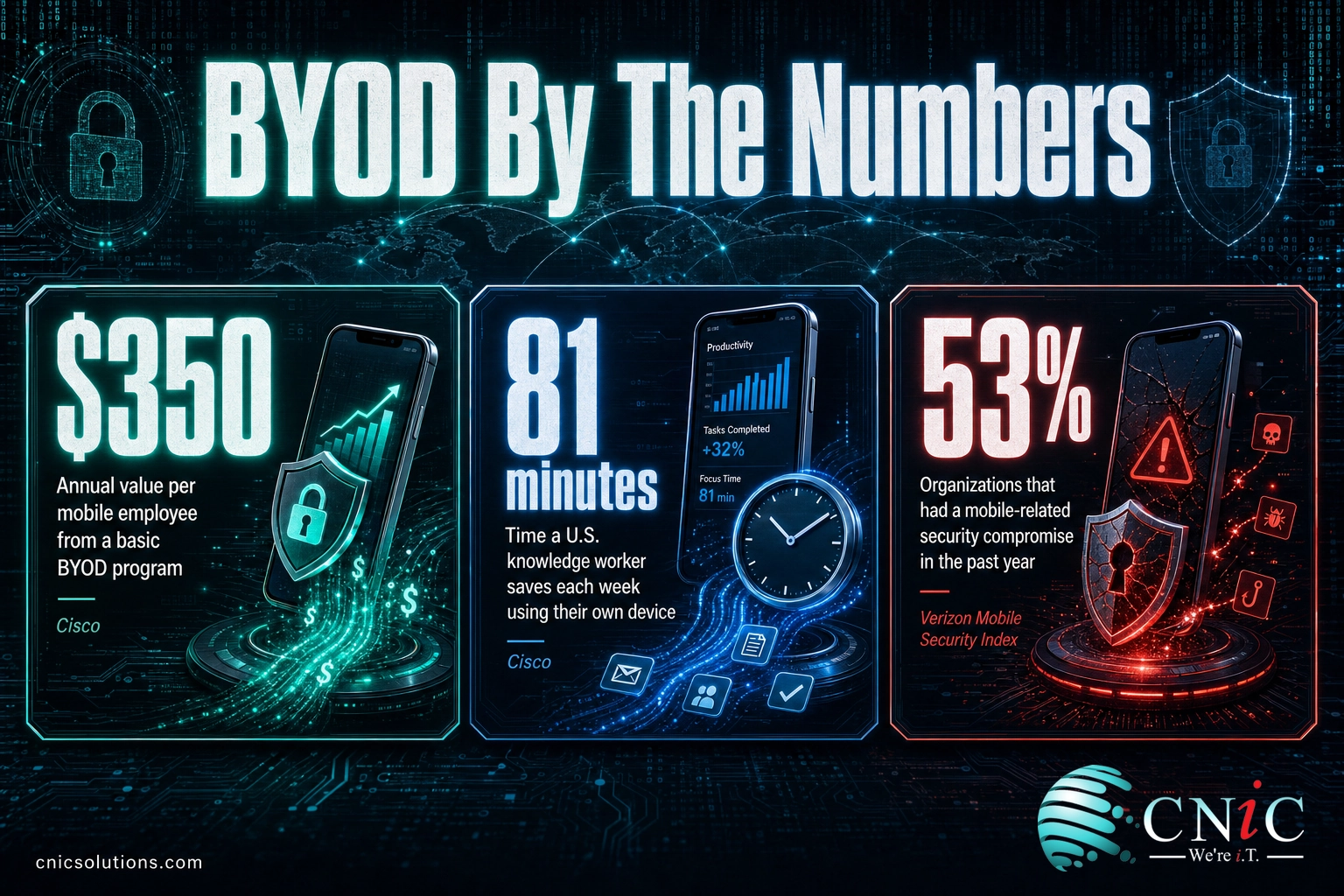 BYOD statistics infographic: 350 dollars annual value per employee, 81 minutes saved weekly, 53 percent had a mobile compromise