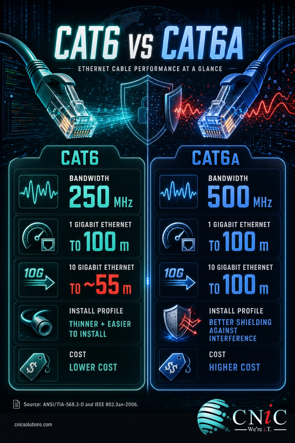 Infographic comparing Cat6 and Cat6a bandwidth, distance, shielding, and cost side by side