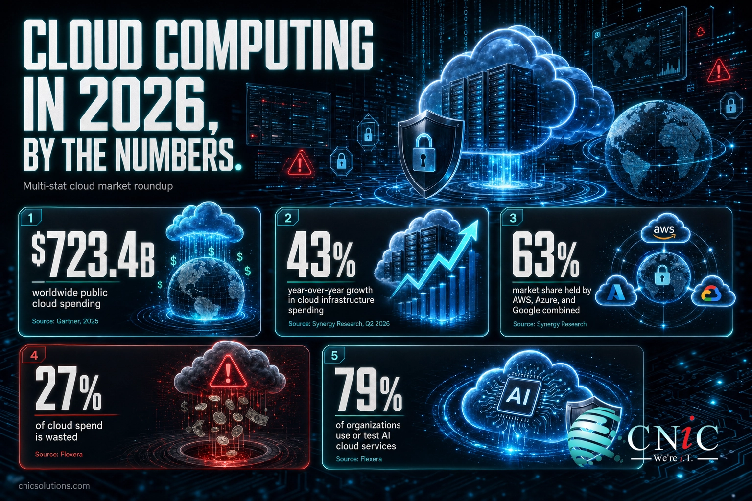 Infographic of five key 2026 cloud computing statistics: spending, growth, market share, waste, and AI adoption