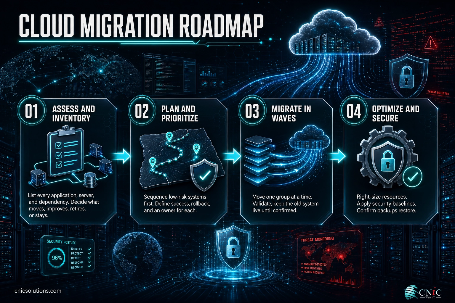 Four-phase cloud migration roadmap infographic: assess, plan, migrate in waves, and optimize and secure