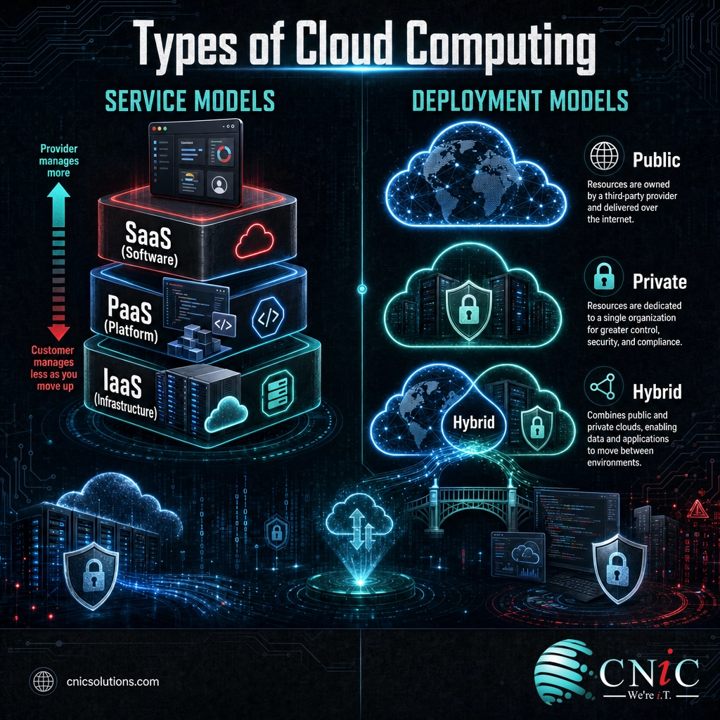 Infographic of IaaS PaaS SaaS service models and public private hybrid cloud deployment models