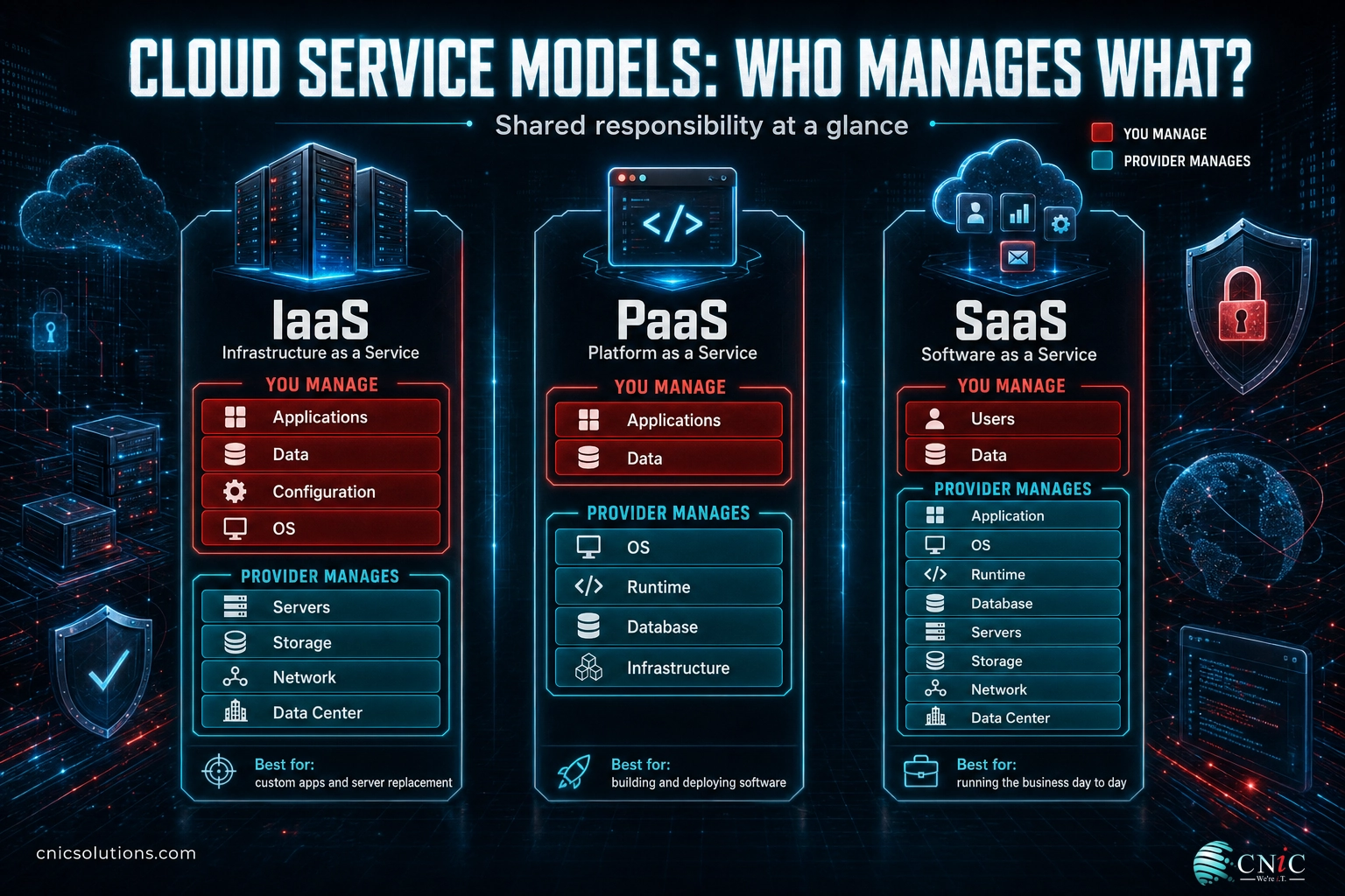 Infographic comparing IaaS, PaaS, and SaaS cloud service models by what the customer manages versus the provider