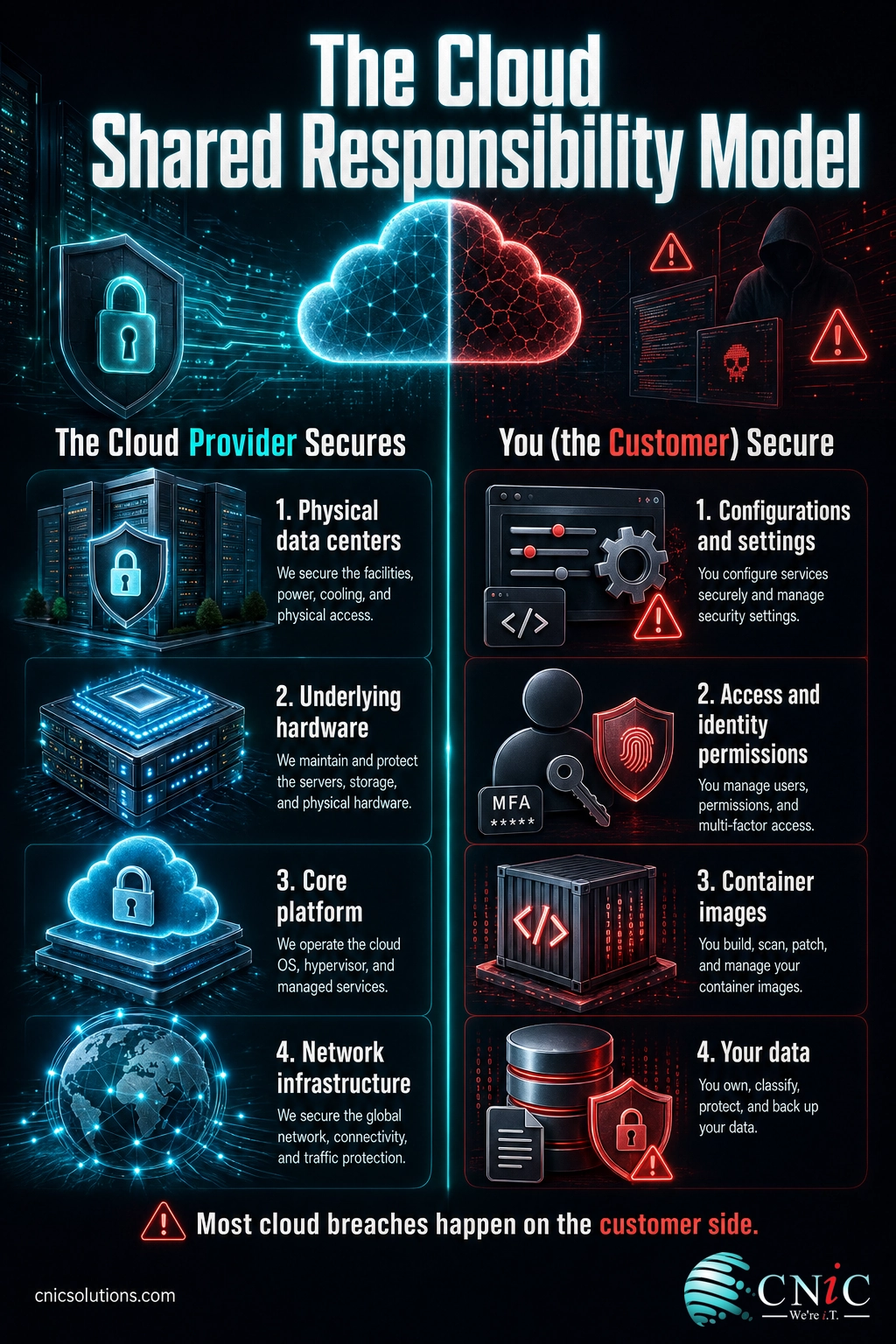 Infographic of the cloud shared responsibility model showing what the provider secures versus what the customer secures