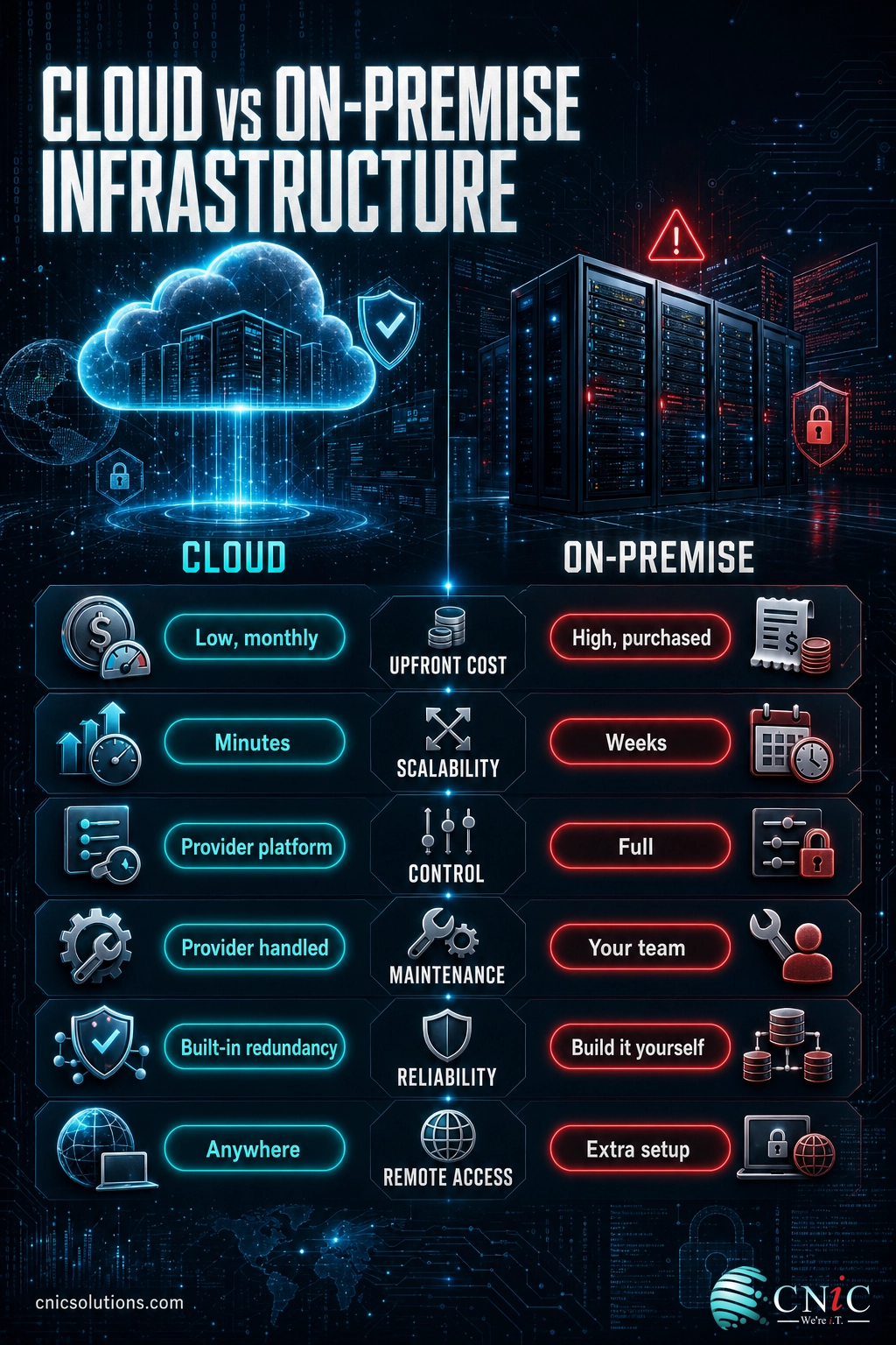 Comparison infographic of cloud versus on-premise infrastructure across cost, scalability, control, maintenance, reliability, and access