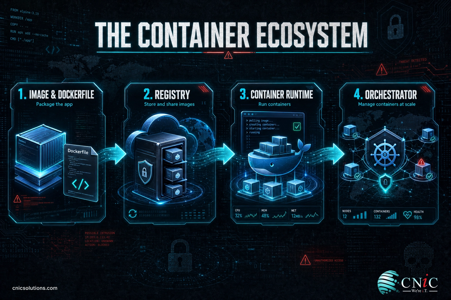 Infographic of the container ecosystem: image and Dockerfile, registry, Docker runtime, and Kubernetes orchestrator