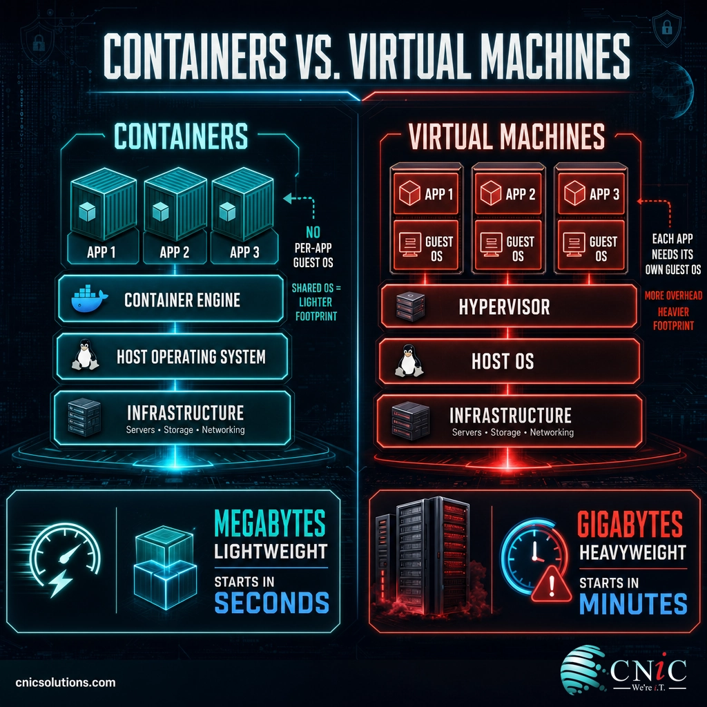 Side-by-side stack diagram comparing containers sharing a host OS to virtual machines each running a full guest OS on a hypervisor
