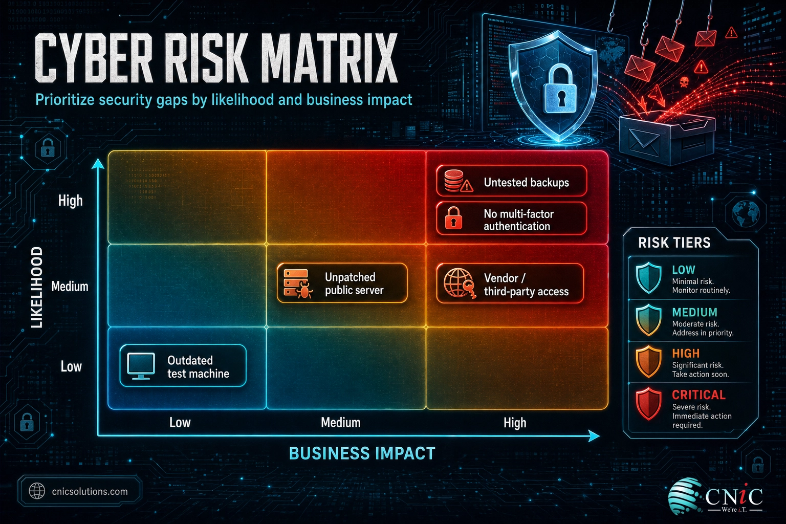 Cyber risk matrix infographic plotting the likelihood of a threat against its business impact to prioritize security risks