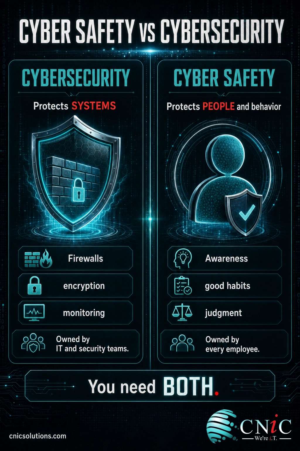 Infographic comparing cybersecurity which protects systems with cyber safety which protects people and behavior
