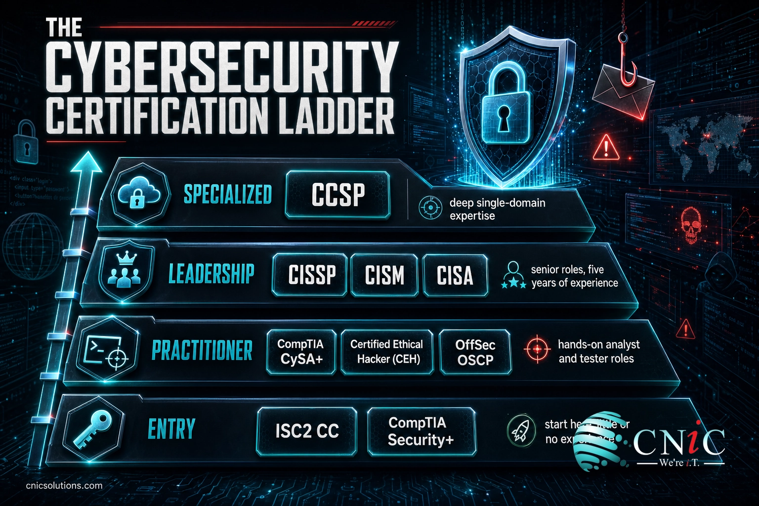 Ladder infographic grouping nine cybersecurity certifications into entry, practitioner, leadership, and specialized bands