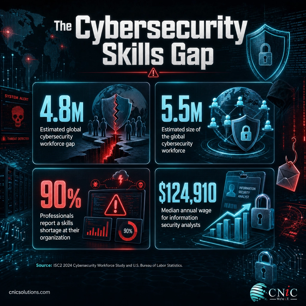Infographic of cybersecurity skills gap stats: 4.8M gap, 5.5M workforce, 90% shortage, $124,910 median wage