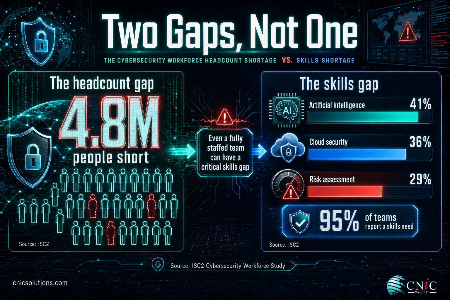 Infographic contrasting the 4.8M cybersecurity headcount gap with the skills gap: AI 41%, cloud security 36%, risk assessment 29%