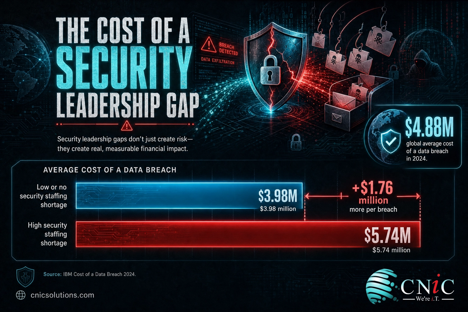 Bar chart comparing average data breach cost with a high security staffing shortage versus low or none