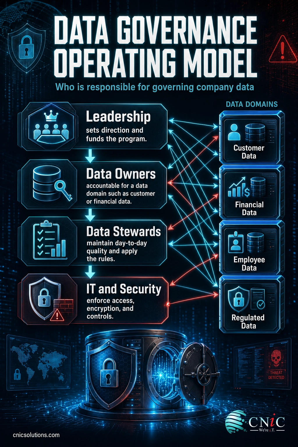 Infographic showing the data governance operating model with leadership, data owners, data stewards, and IT governing company data domains