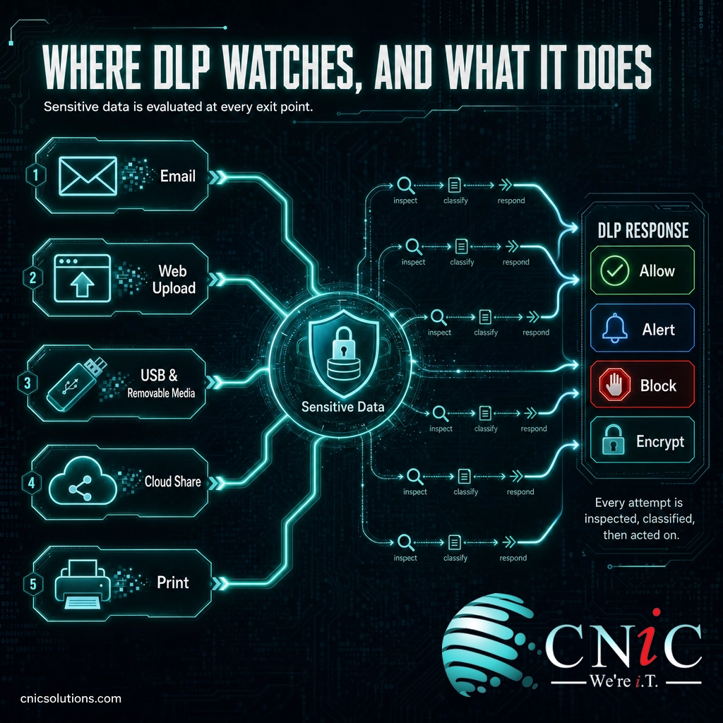 Infographic showing the exit channels DLP monitors, email, web upload, USB, cloud share, and print, and the actions allow, alert, block, and encrypt