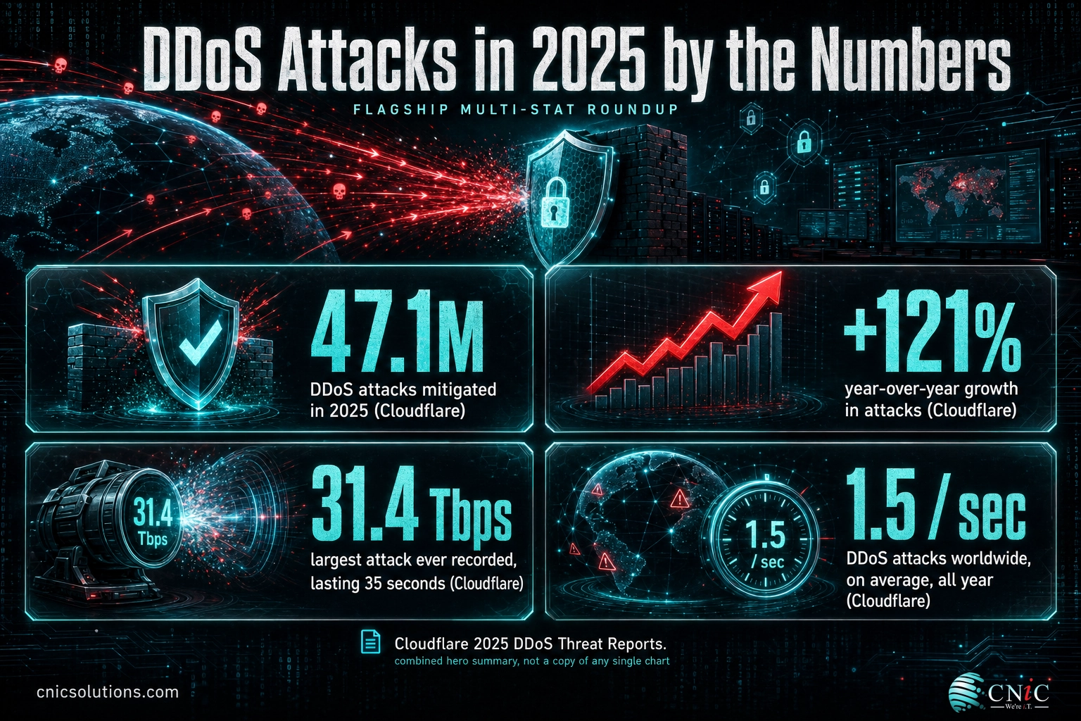 Infographic of key 2025 DDoS stats: 47.1M attacks, up 121%, a 31.4 Tbps record, 1.5 attacks per second