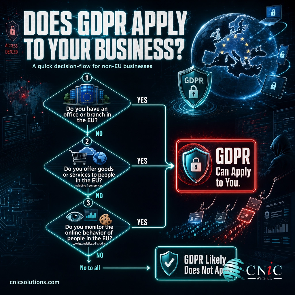 Infographic flowchart showing when GDPR applies to a business based on EU presence, offering goods or services, or monitoring EU residents