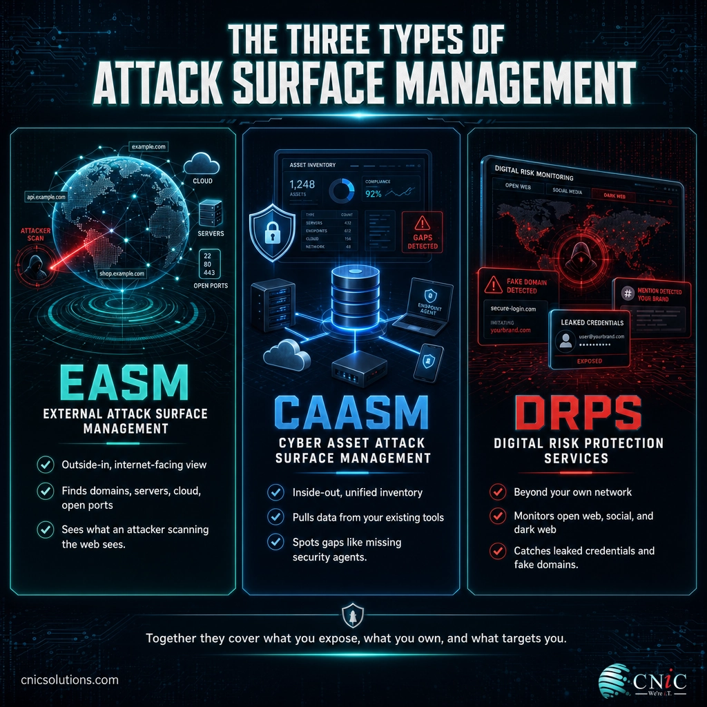 Three-column infographic comparing the three types of attack surface management, EASM, CAASM, and DRPS, and what each one covers