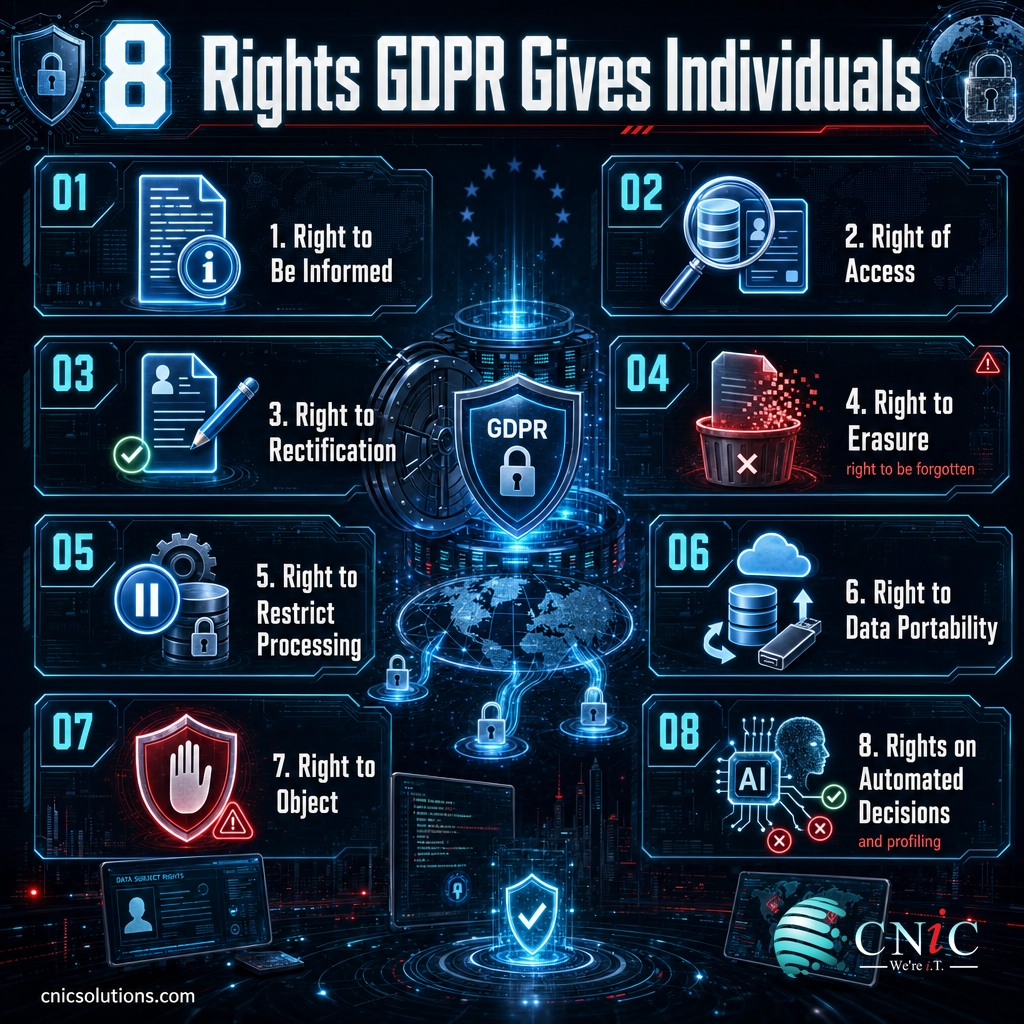 Infographic of the eight GDPR data subject rights including access, rectification, erasure, portability, and the right to object
