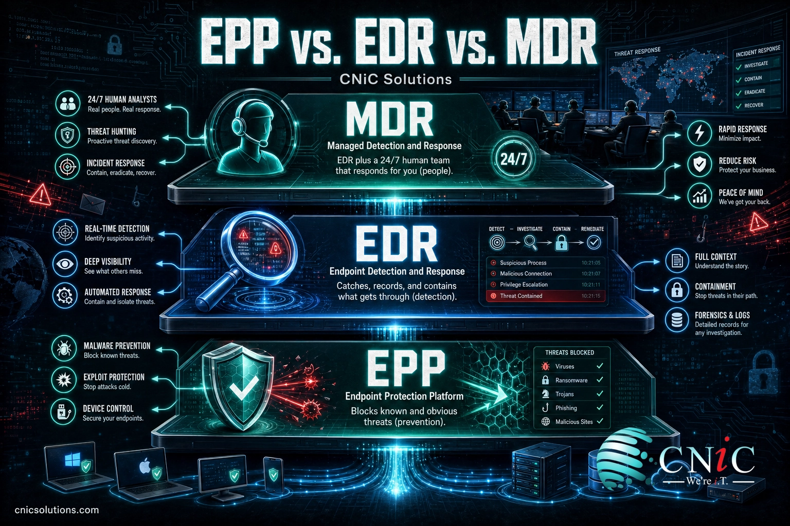 Three-tier diagram comparing EPP prevention, EDR detection, and MDR managed response layers