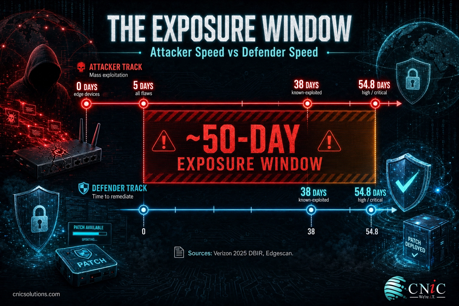 Timeline infographic showing attackers exploit flaws in 5 days while fixes take 54.8 days, a 50-day exposure window
