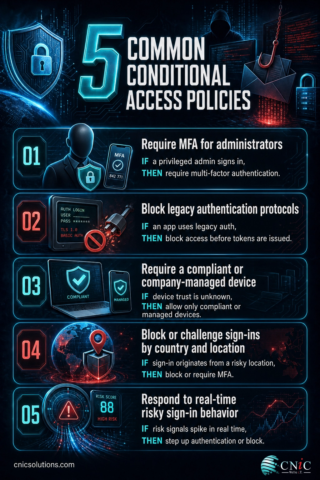 Infographic listing five common Conditional Access policies as if-then rules for businesses