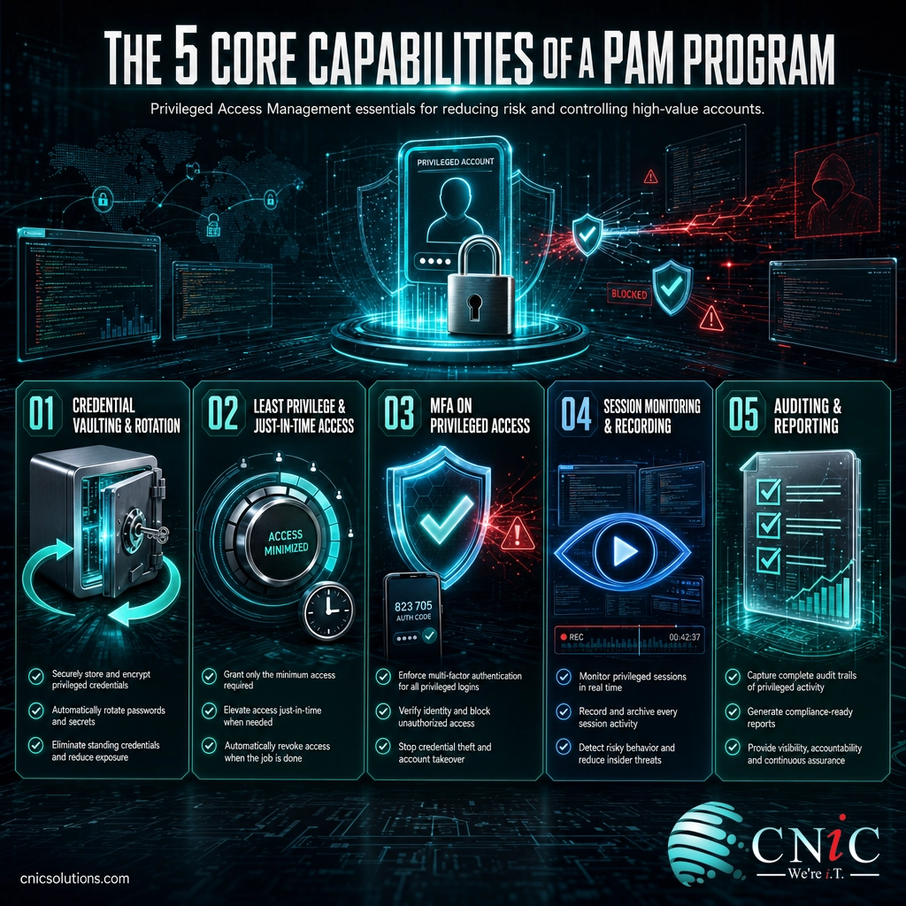 Infographic of the five core PAM capabilities: vaulting, least privilege, MFA, monitoring, and auditing