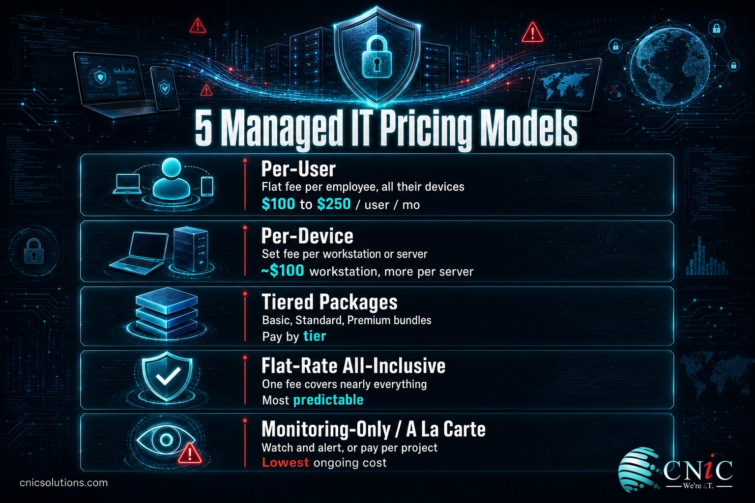 Infographic comparing the five managed IT pricing models: per-user, per-device, tiered, flat-rate, and monitoring-only