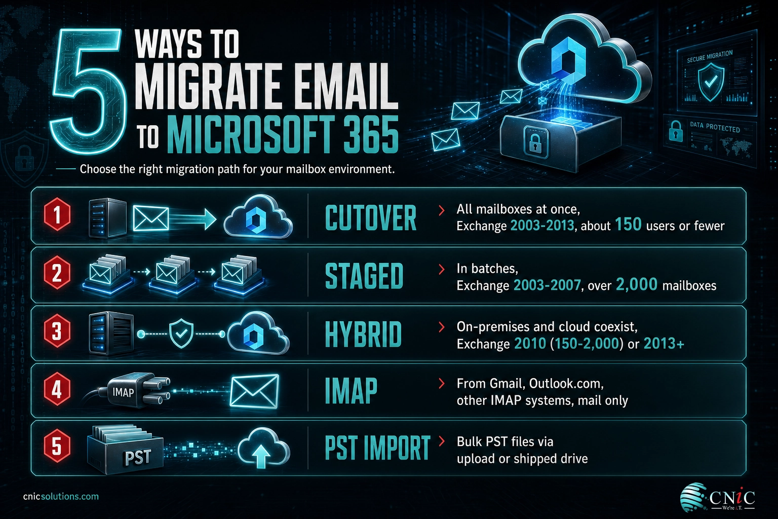 Infographic of the five Microsoft 365 migration methods: cutover, staged, hybrid, IMAP, and PST import with best-fit notes