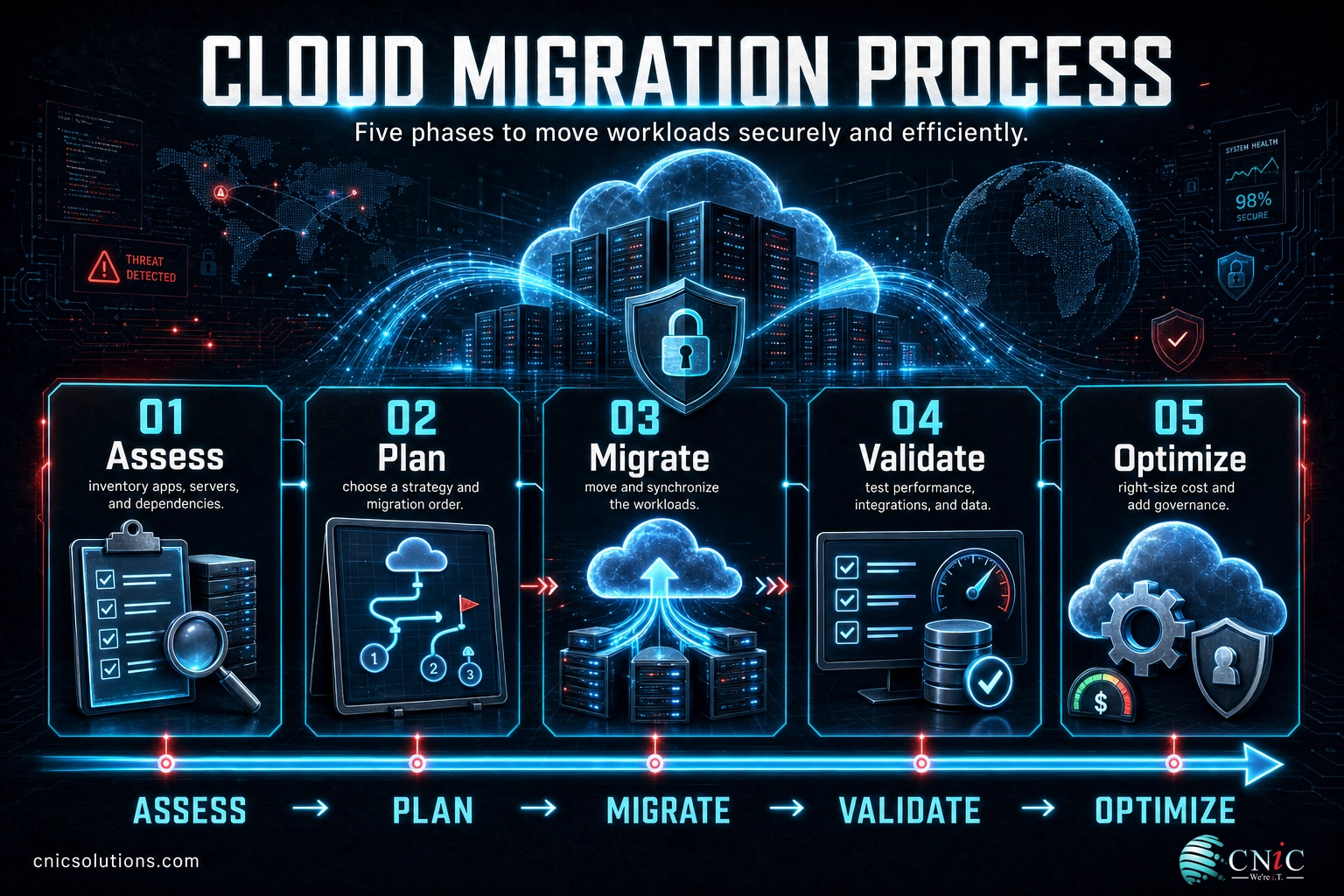 Infographic of the five cloud migration phases: assess, plan, migrate, validate, and optimize