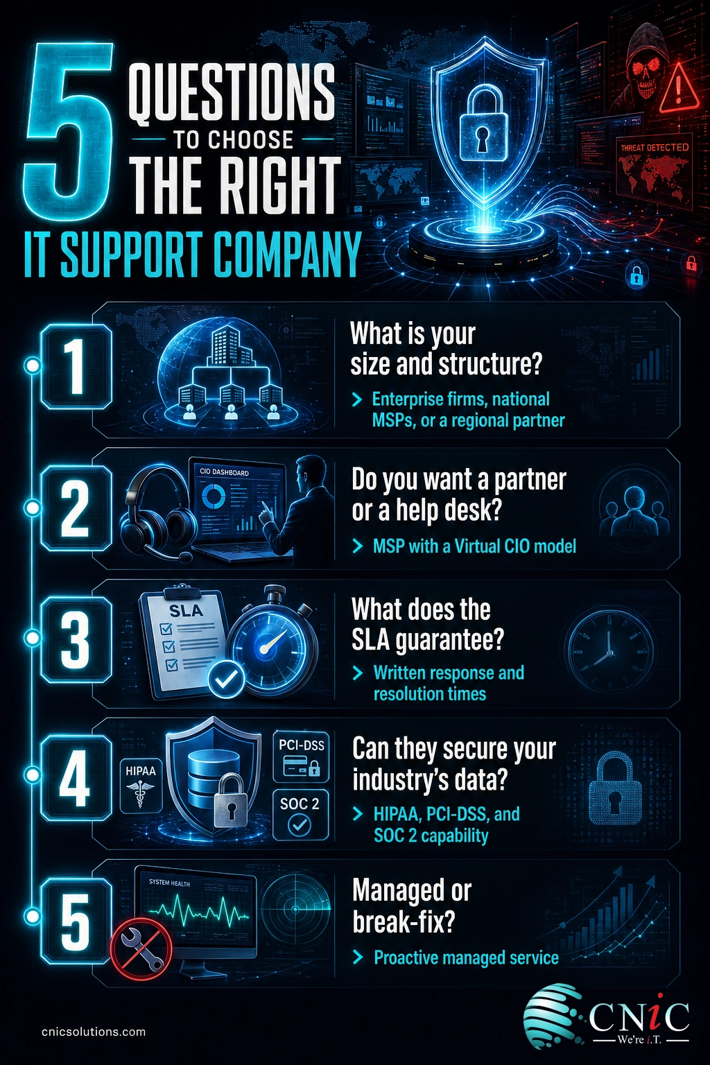 Infographic listing five questions to choose the right IT support company and the provider each points to