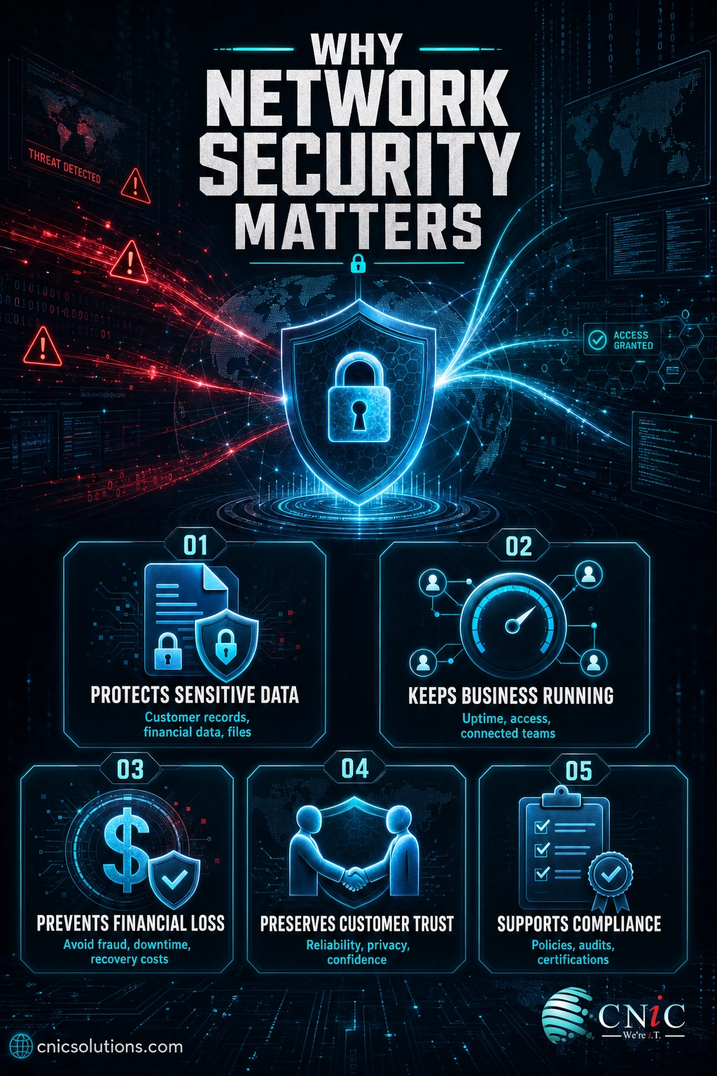Infographic showing five reasons network security matters: data protection, uptime, financial protection, customer trust, and compliance
