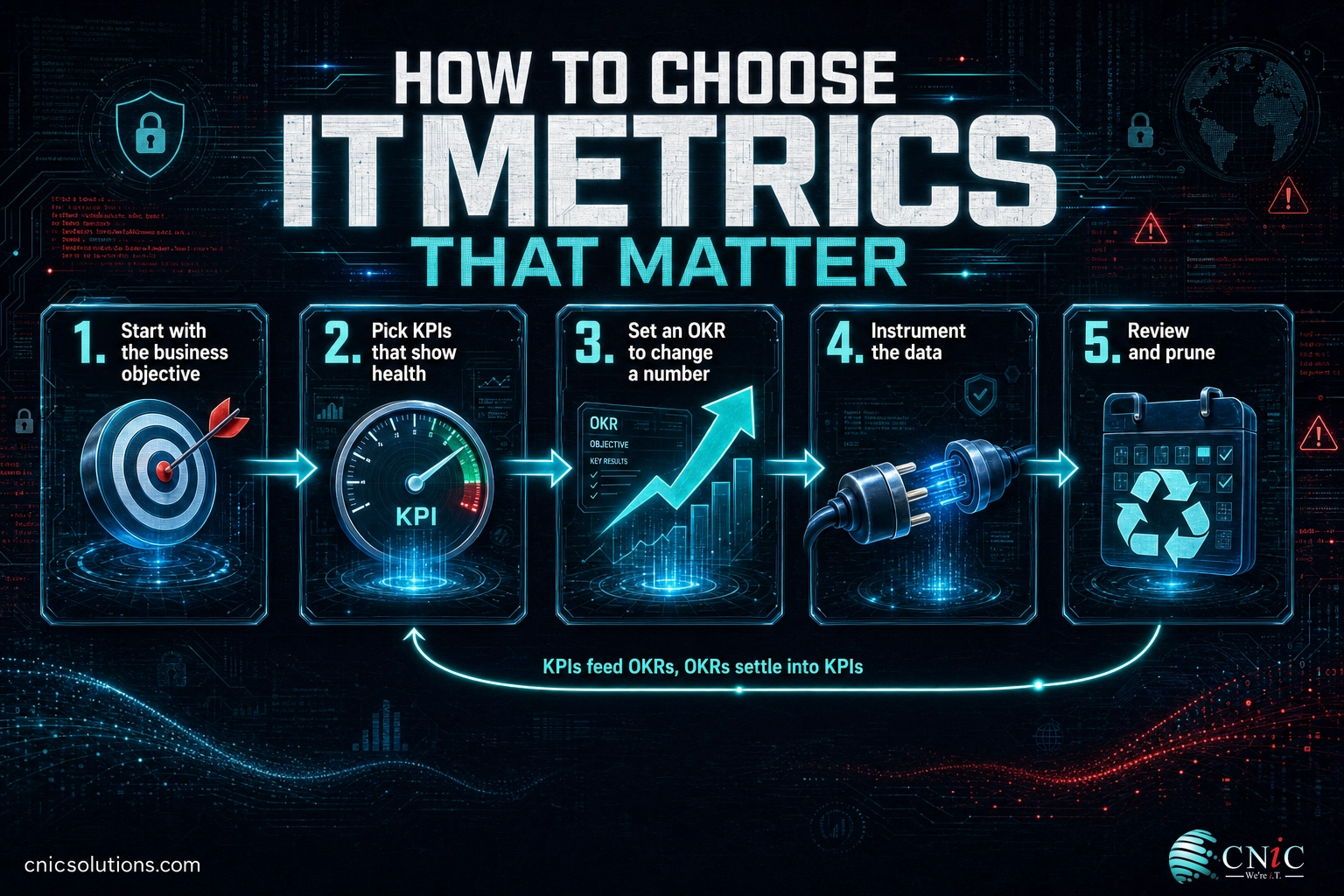 Five-step workflow for choosing IT metrics, from business objective to review and prune