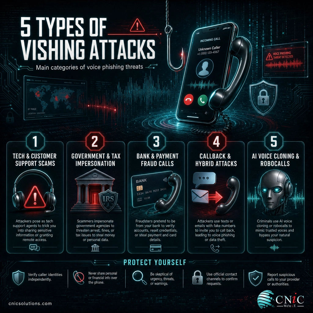 Infographic of the five main types of vishing attacks including tech support and AI voice cloning