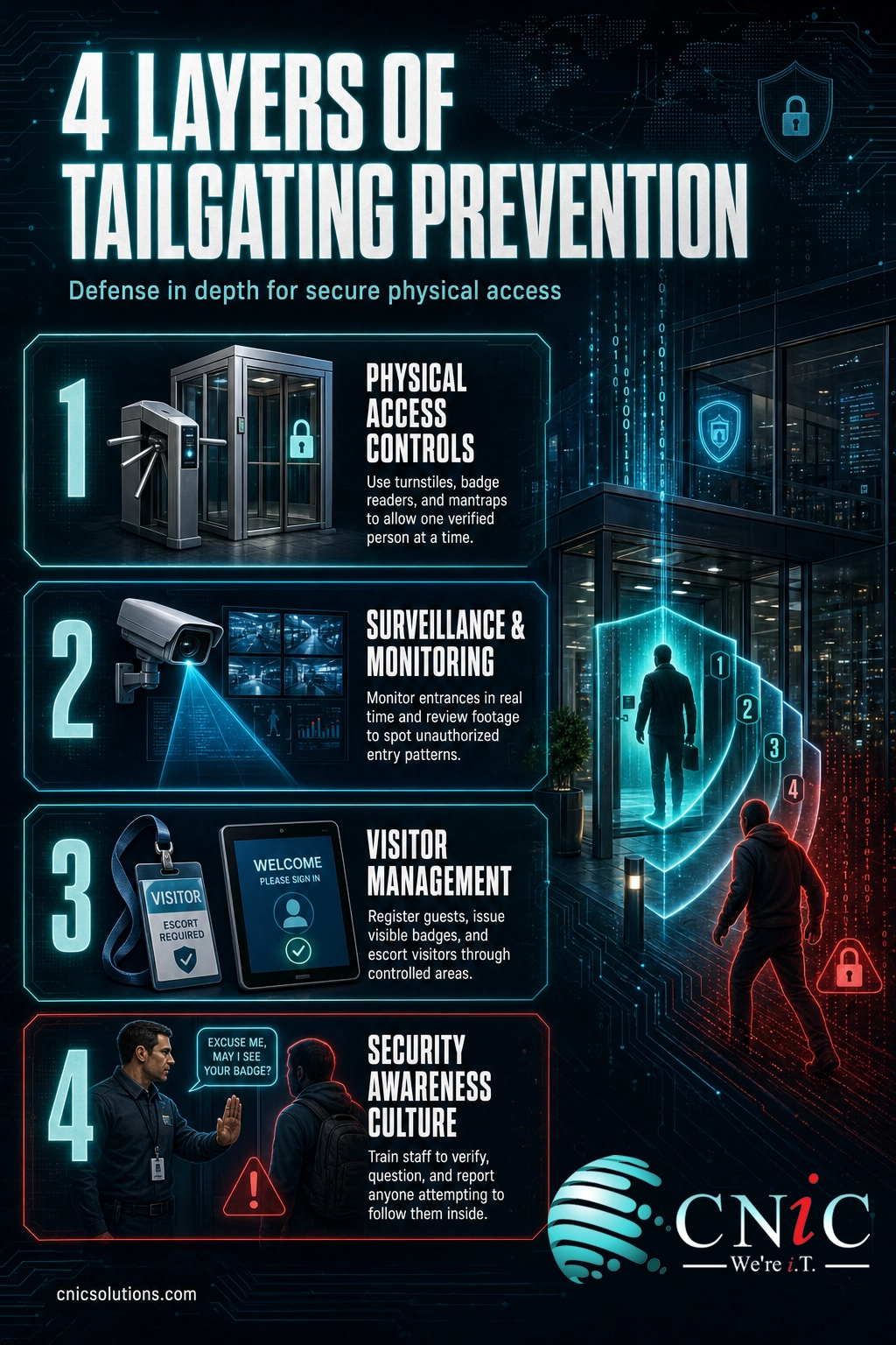 Infographic showing four layers of tailgating prevention: access control, surveillance, visitor management, awareness