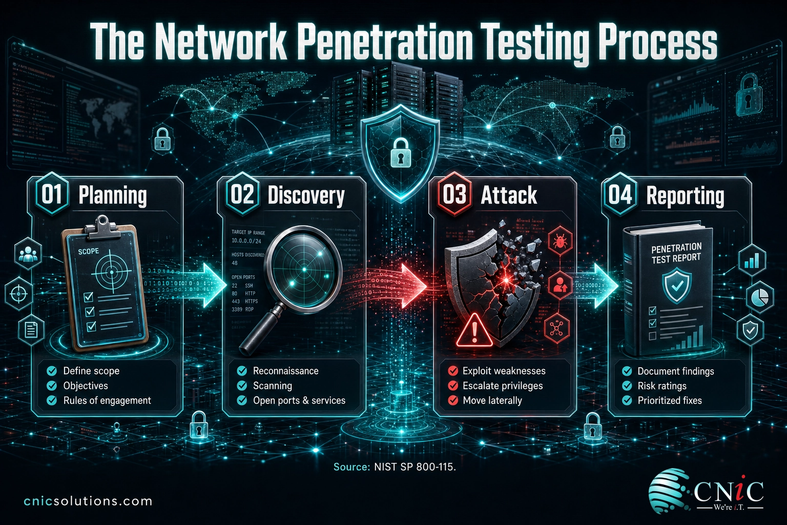 Infographic of the four-phase pen testing process: planning, discovery, attack, and reporting