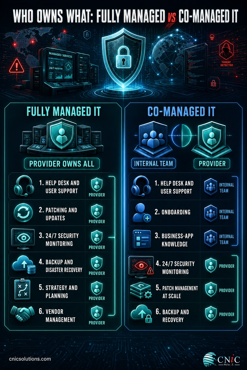 Infographic comparing which IT responsibilities the provider owns under fully managed versus co-managed IT