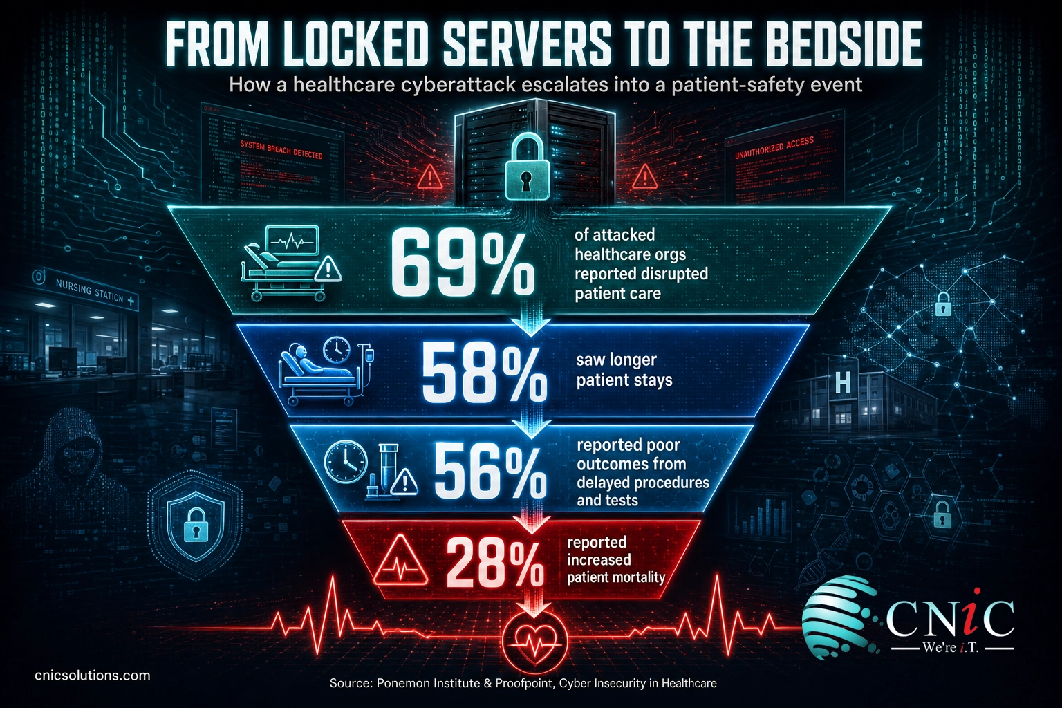 Funnel infographic: 69% patient care disruption narrowing to 28% increased mortality after a healthcare cyberattack