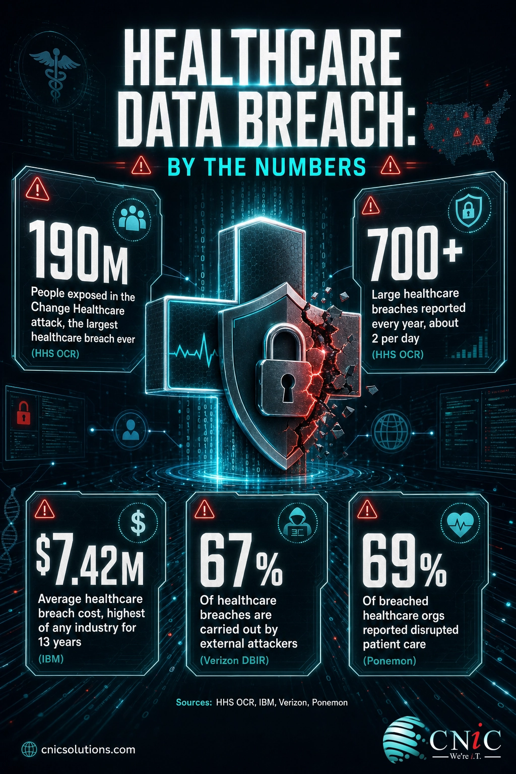 Infographic of key healthcare data breach stats: 190M exposed, 700+ breaches a year, $7.42M cost, 67% external, 69% care disrupted