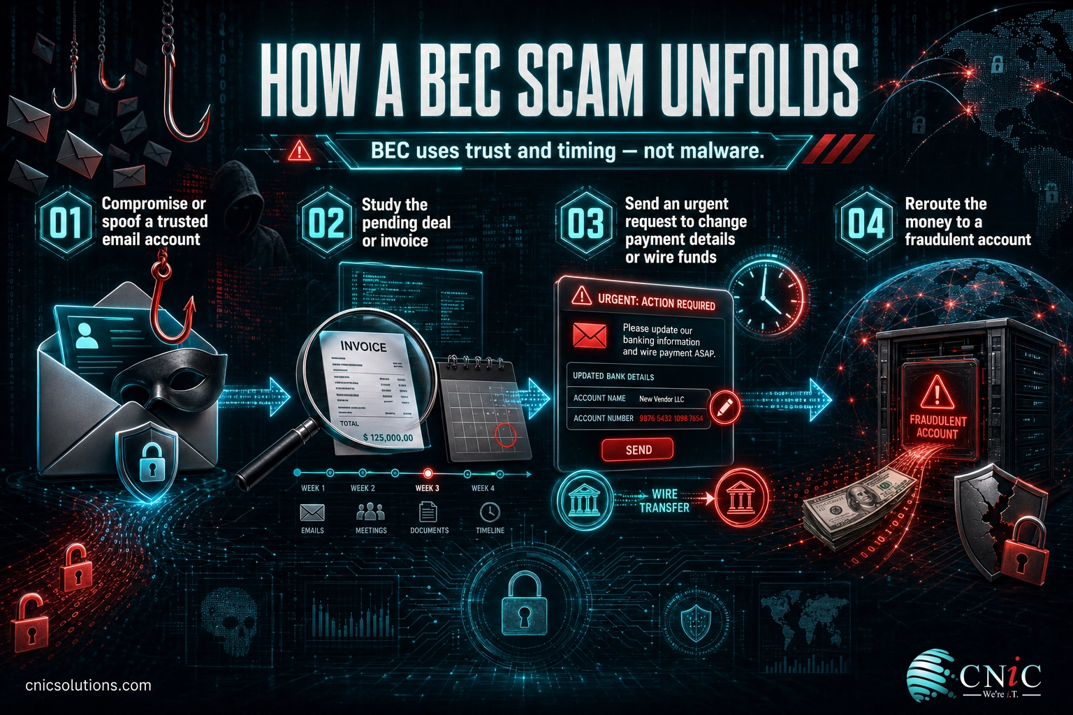 Four-step infographic of how a BEC scam works: compromise an email, study the deal, send an urgent wire request, reroute the funds