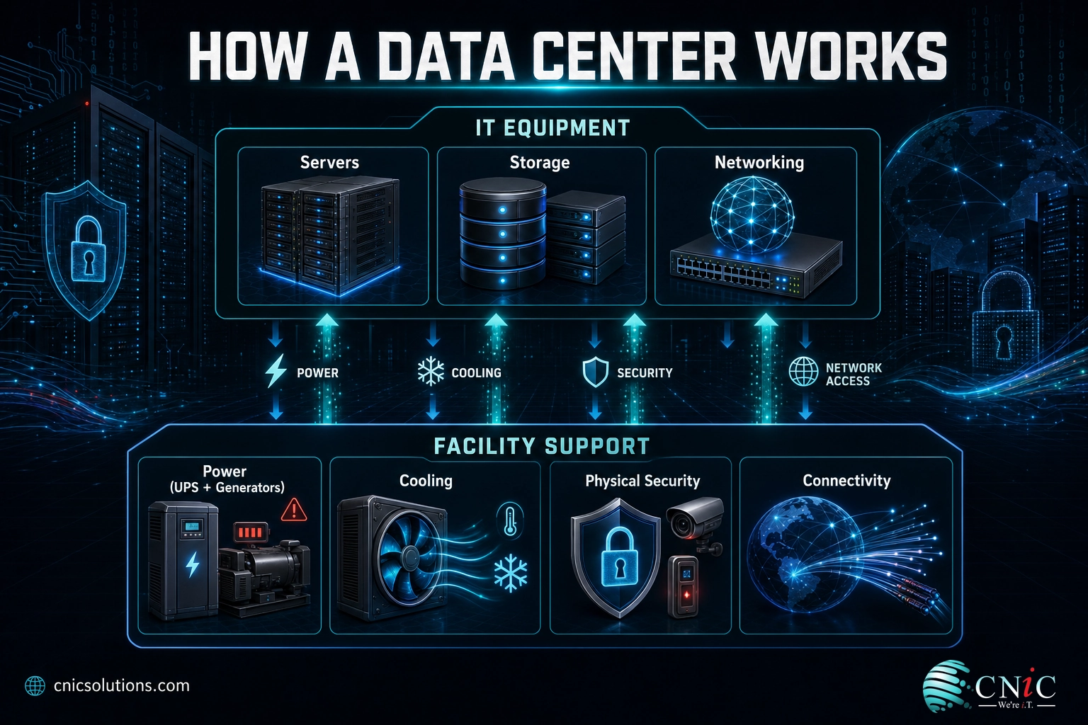 Diagram showing data center IT equipment supported by power, cooling, security, and connectivity