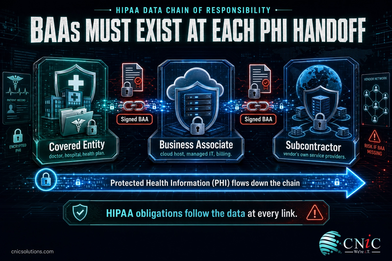 Infographic of the PHI chain from covered entity to business associate to subcontractor, each link joined by a signed business associate agreement