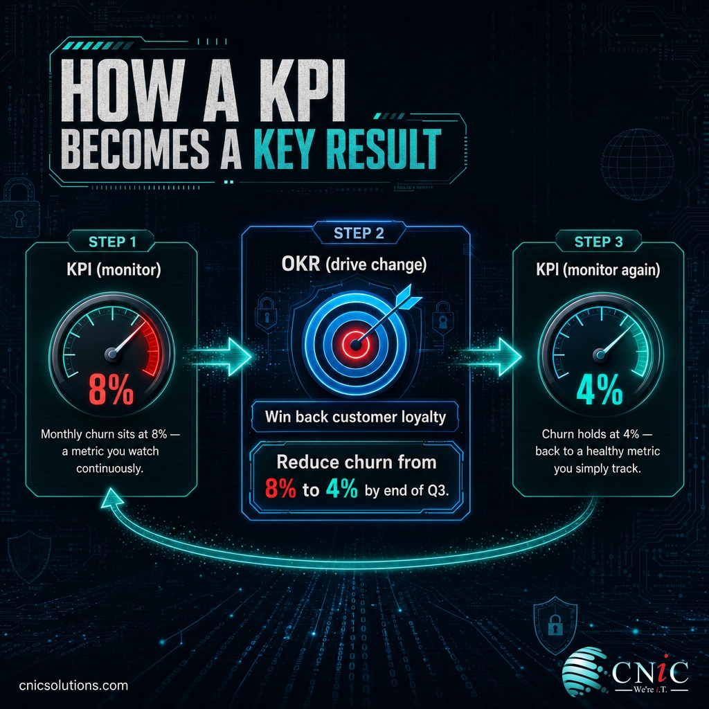 Infographic showing a churn KPI becoming a key result inside an OKR then returning to a monitored metric