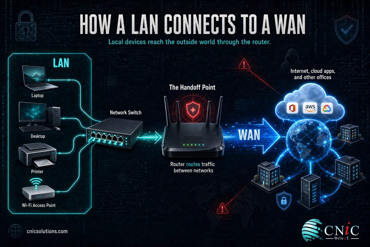 Diagram showing LAN devices connecting through a router out to the WAN, internet, and cloud