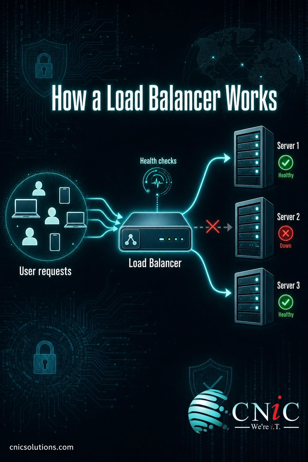 Diagram showing a load balancer distributing user traffic across three servers and routing around a down server