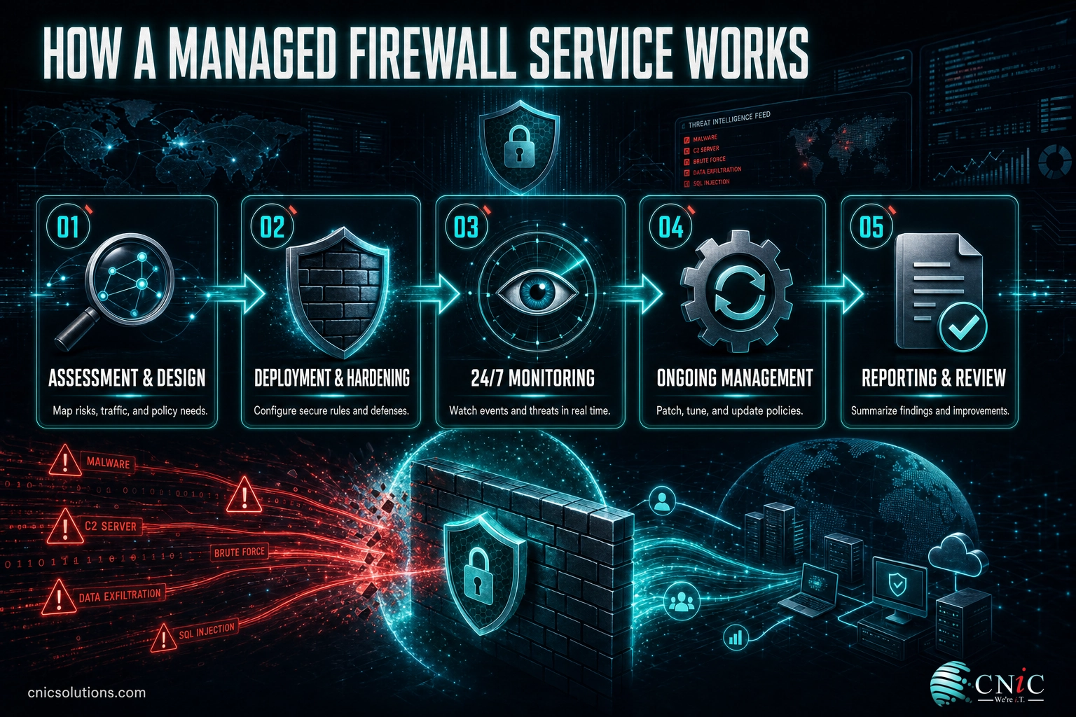 Five-stage lifecycle of a managed firewall service: assessment, deployment, monitoring, management, and reporting