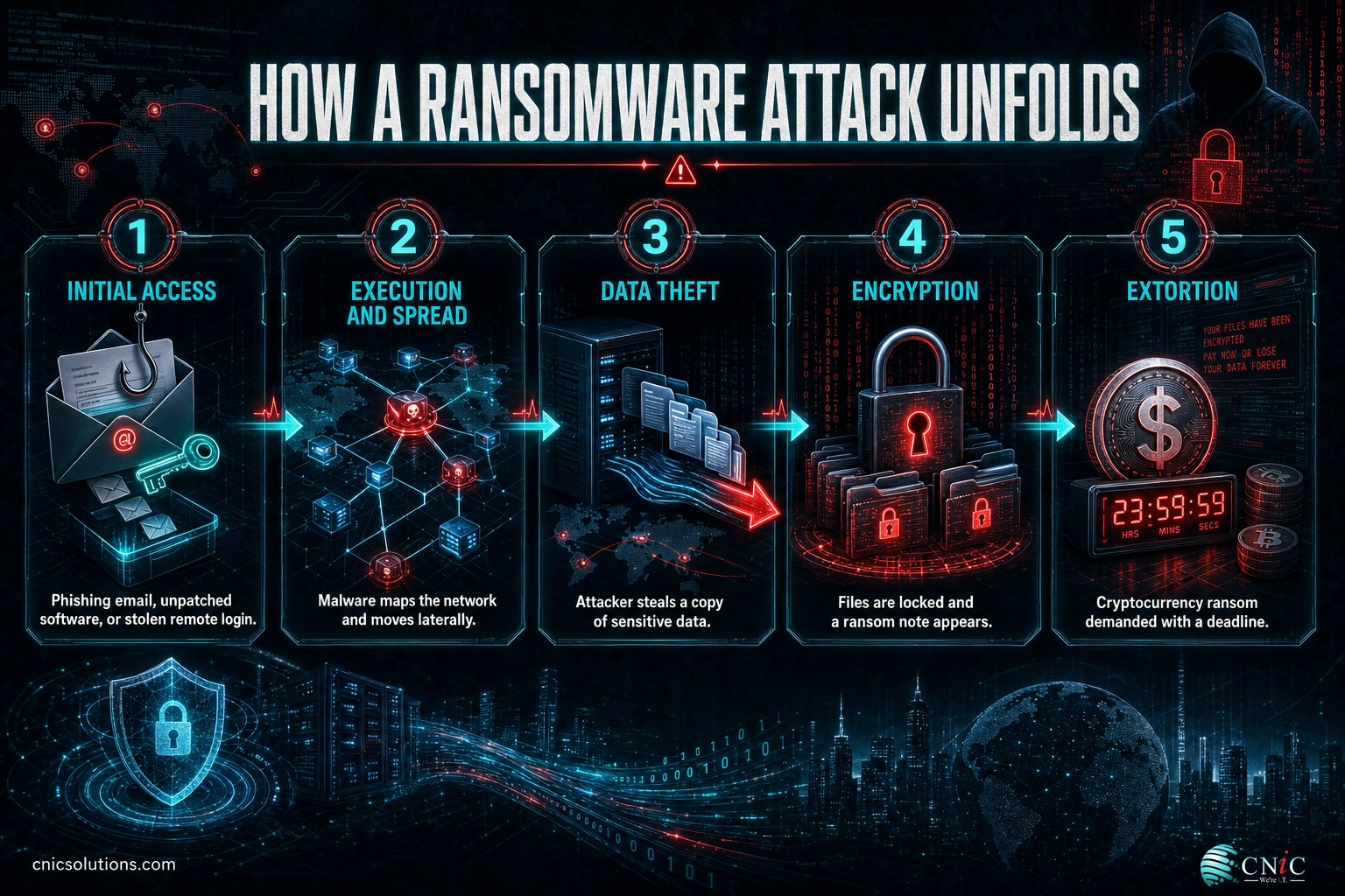 Infographic of the five stages of a ransomware attack from initial access to ransom demand