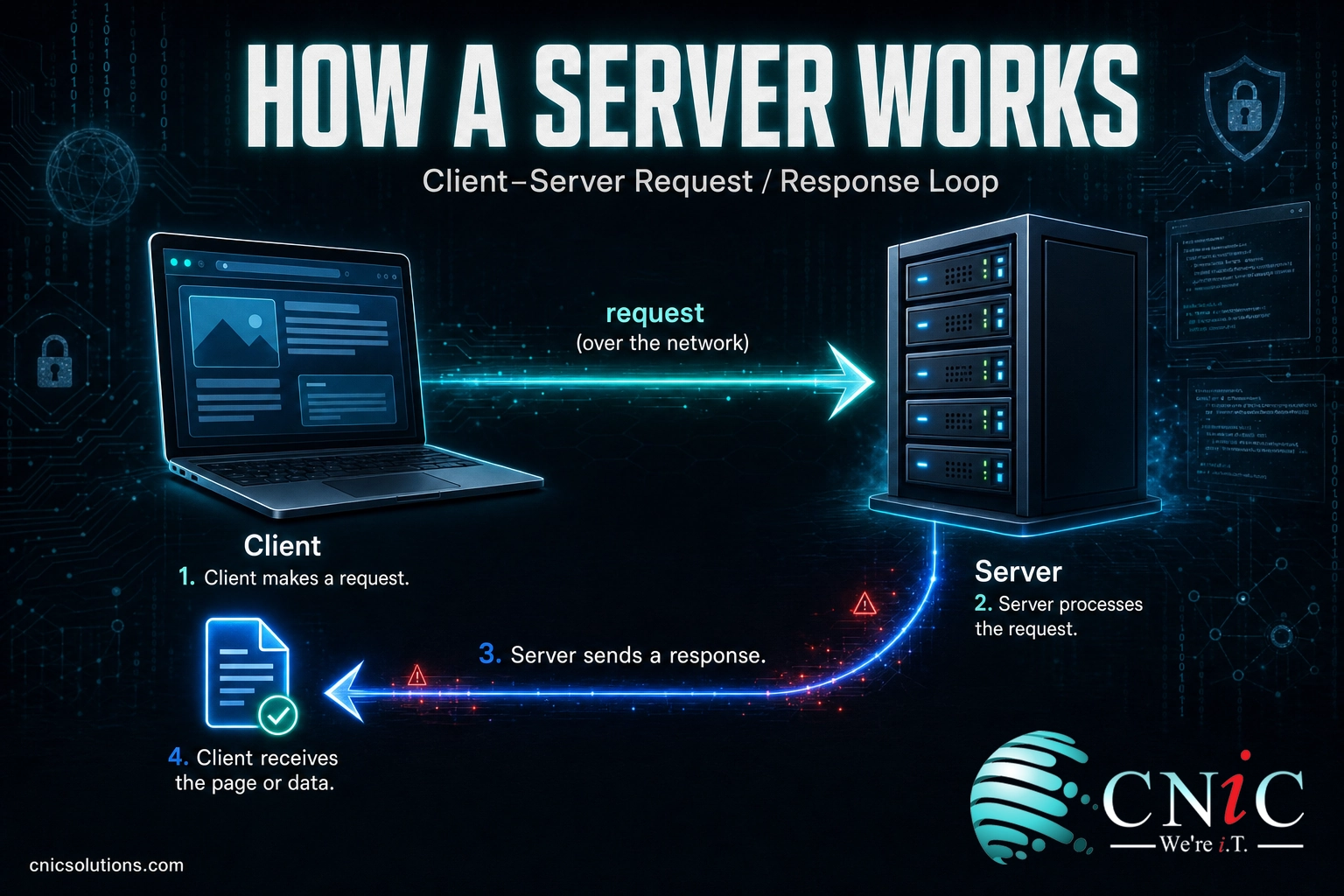 Diagram of the client-server model showing a request traveling to a server and a response returning