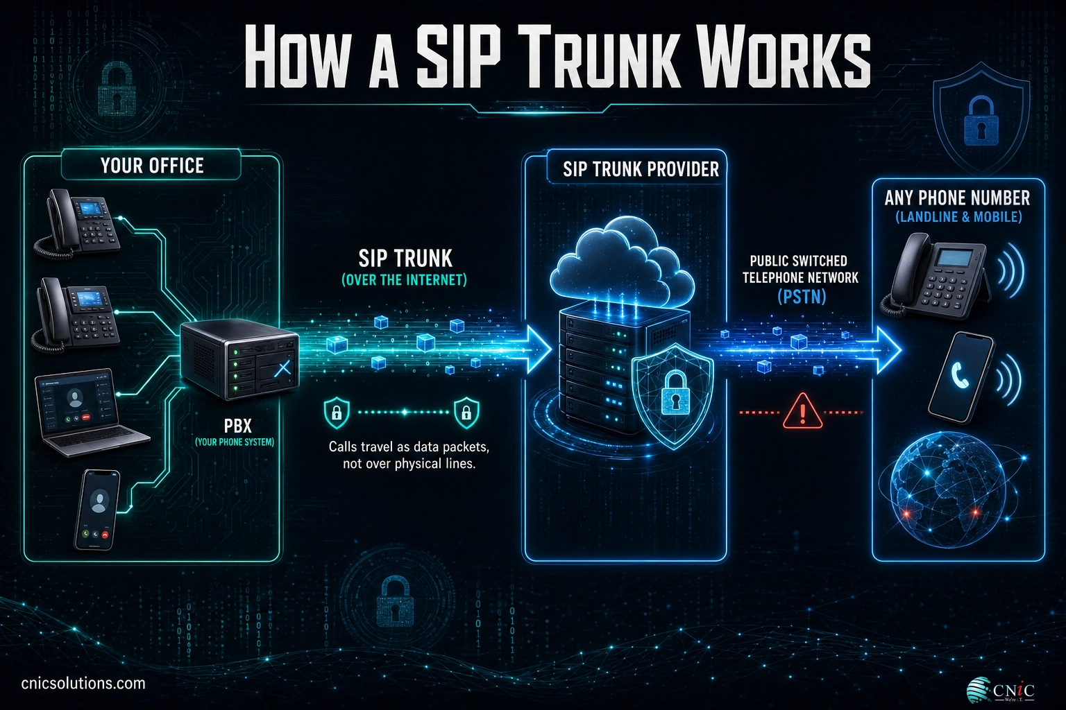 Diagram showing a SIP trunk connecting an office PBX over the internet to the PSTN and any phone number