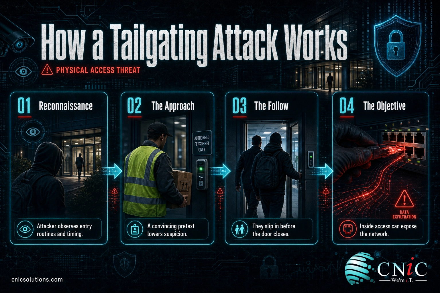 Four-step diagram showing how a tailgating attack works from reconnaissance to network access